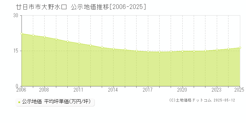 大野水口(廿日市市)の公示地価推移グラフ(坪単価)[2006-2025年]