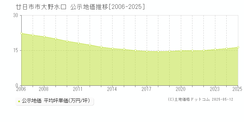 廿日市市大野水口の地価公示推移グラフ 