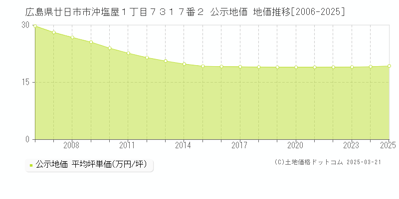広島県廿日市市沖塩屋１丁目７３１７番２ 公示地価 地価推移[2006-2025]