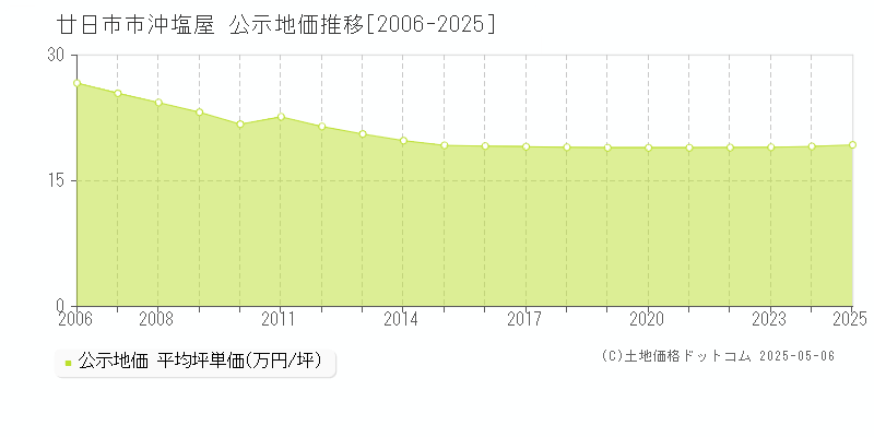 沖塩屋(廿日市市)の公示地価推移グラフ(坪単価)[2006-2025年]