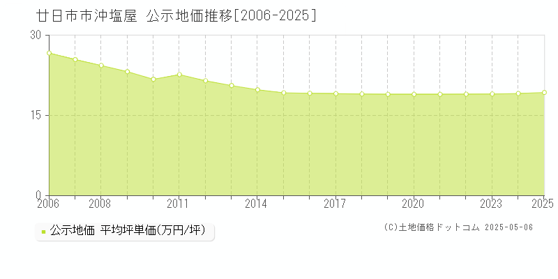 廿日市市沖塩屋の地価公示推移グラフ 