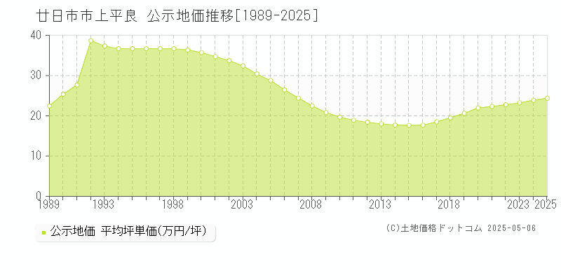 上平良(廿日市市)の公示地価推移グラフ(坪単価)[1989-2025年]