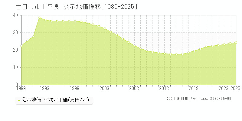 廿日市市上平良の地価公示推移グラフ 