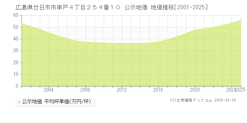 広島県廿日市市串戸４丁目２５４番１０ 公示地価 地価推移[2001-2025]