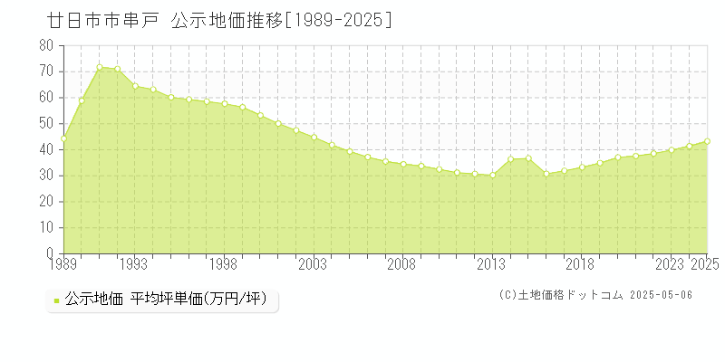 串戸(廿日市市)の公示地価推移グラフ(坪単価)[1989-2025年]