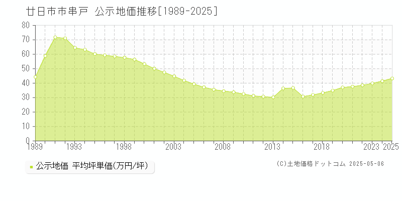 廿日市市串戸の地価公示推移グラフ 