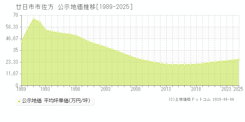 佐方(廿日市市)の公示地価推移グラフ(坪単価)[1989-2025年]
