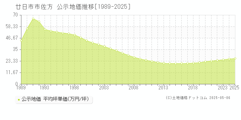 廿日市市佐方の地価公示推移グラフ 