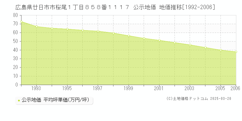 広島県廿日市市桜尾１丁目８５８番１１１７ 公示地価 地価推移[1992-2006]