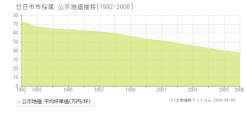 桜尾(廿日市市)の公示地価推移グラフ(坪単価)[1992-2006年]
