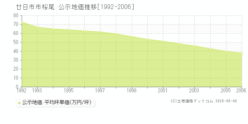 廿日市市桜尾の地価公示推移グラフ 