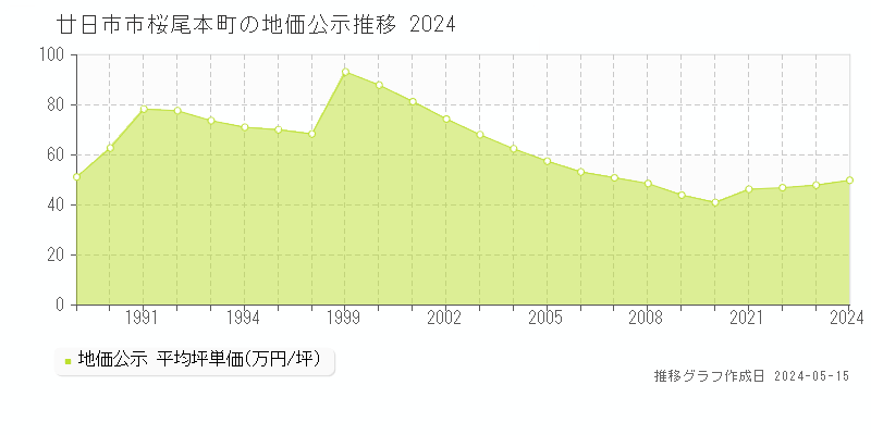 廿日市市桜尾本町の地価公示推移グラフ 