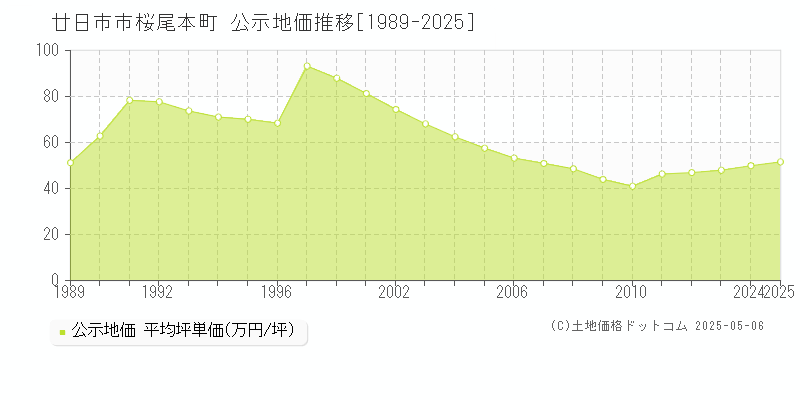 桜尾本町(廿日市市)の公示地価推移グラフ(坪単価)[1989-2025年]