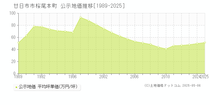 廿日市市桜尾本町の地価公示推移グラフ 