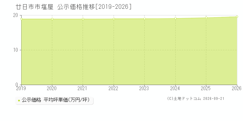 廿日市市塩屋の公示価格推移グラフ(坪単価)[2019-2026年]