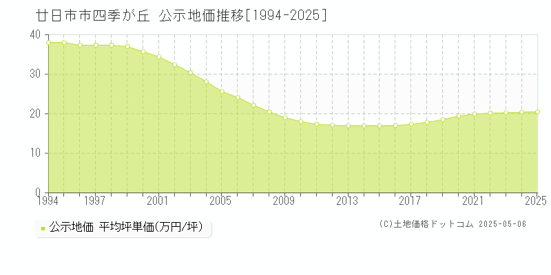 四季が丘(廿日市市)の公示地価推移グラフ(坪単価)[1994-2025年]