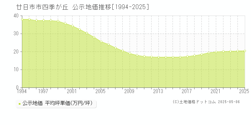 廿日市市四季が丘の地価公示推移グラフ 