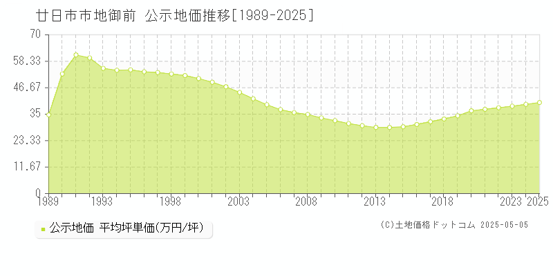 地御前(廿日市市)の公示地価推移グラフ(坪単価)[1989-2025年]