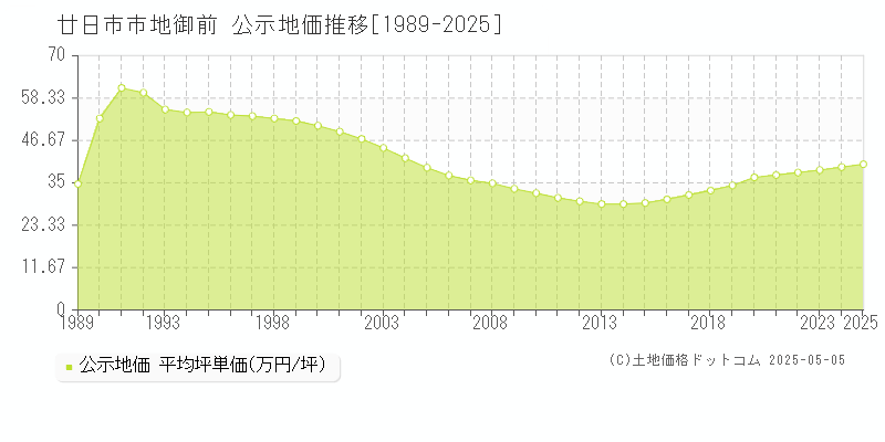 廿日市市地御前の地価公示推移グラフ 