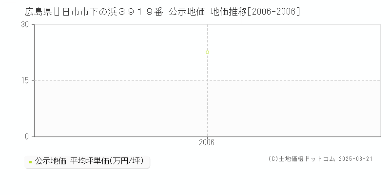 広島県廿日市市下の浜３９１９番 公示地価 地価推移[2006-2006]