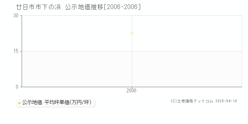 廿日市市下の浜の地価公示推移グラフ 