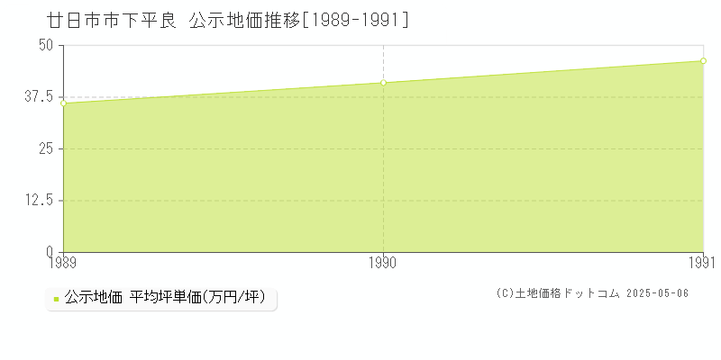 下平良(廿日市市)の公示地価推移グラフ(坪単価)[1989-1991年]