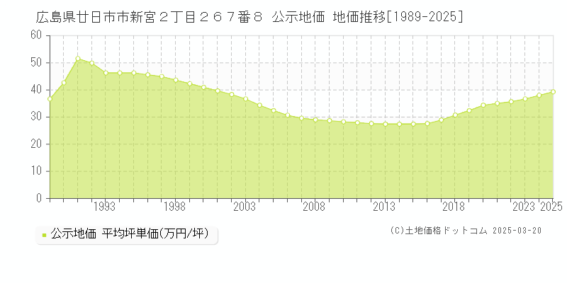 広島県廿日市市新宮２丁目２６７番８ 公示地価 地価推移[1989-2025]