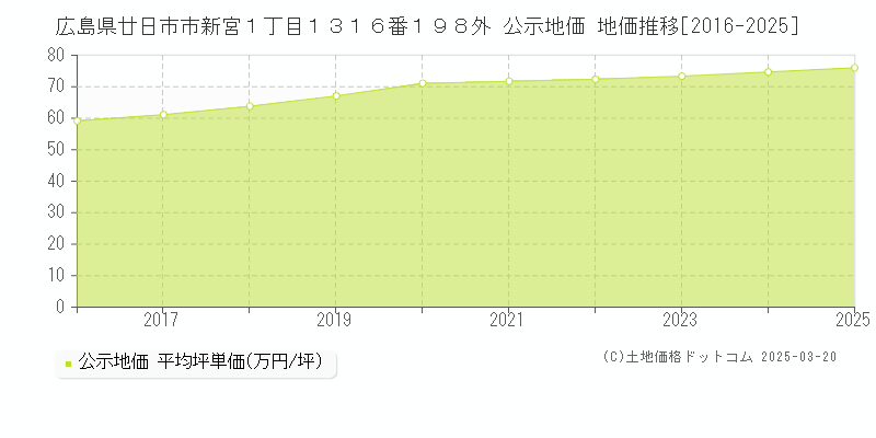 広島県廿日市市新宮１丁目１３１６番１９８外 公示地価 地価推移[2016-2025]
