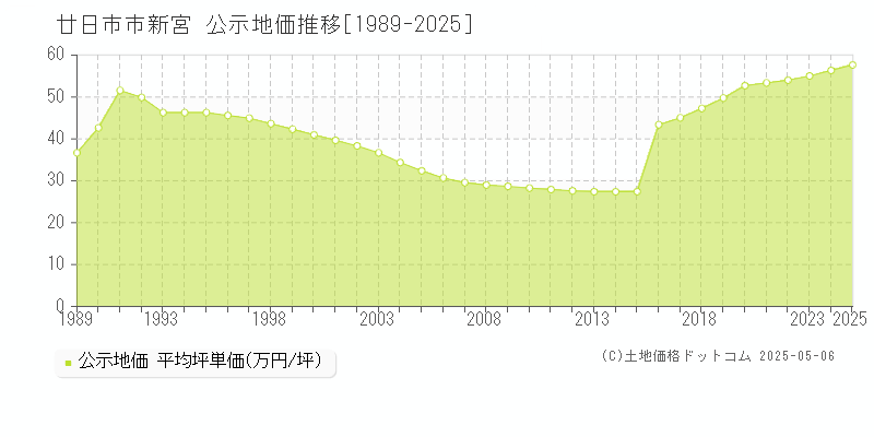 新宮(廿日市市)の公示地価推移グラフ(坪単価)[1989-2025年]