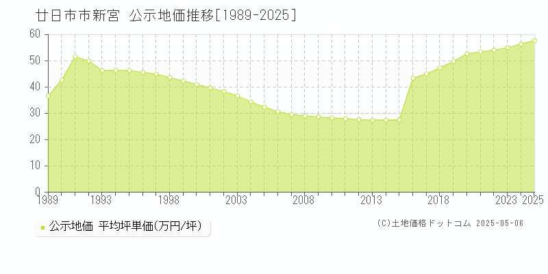 廿日市市新宮の地価公示推移グラフ 