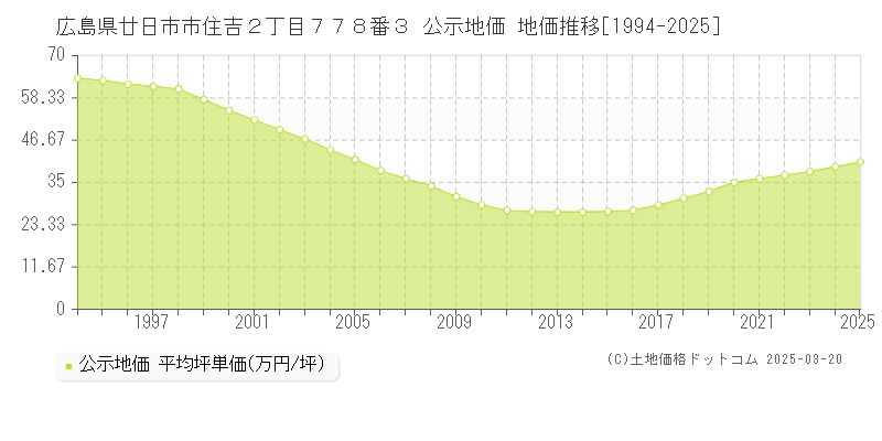 広島県廿日市市住吉２丁目７７８番３ 公示地価 地価推移[1994-2025]