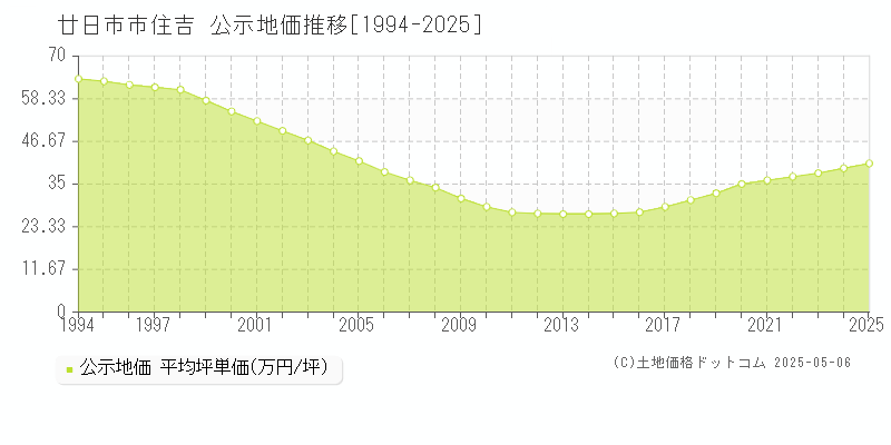 住吉(廿日市市)の公示地価推移グラフ(坪単価)[1994-2025年]