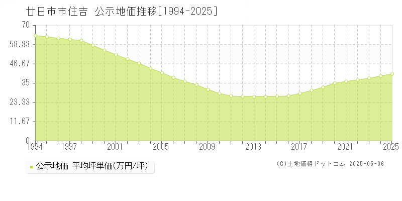 廿日市市住吉の地価公示推移グラフ 