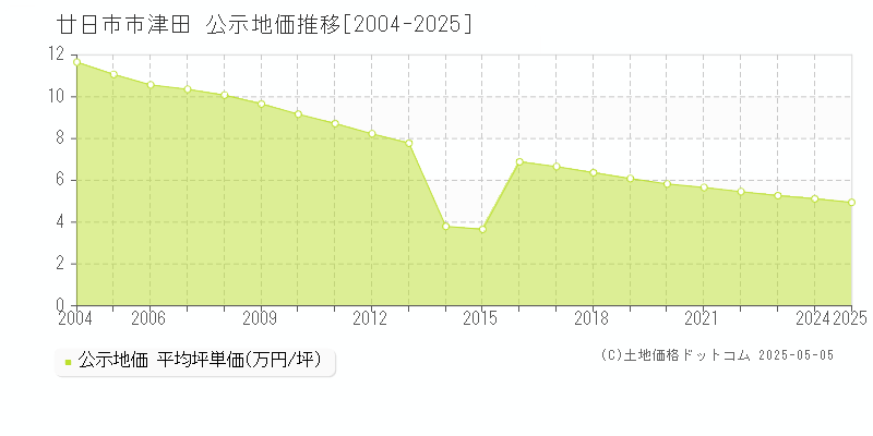 津田(廿日市市)の公示地価推移グラフ(坪単価)[2004-2025年]