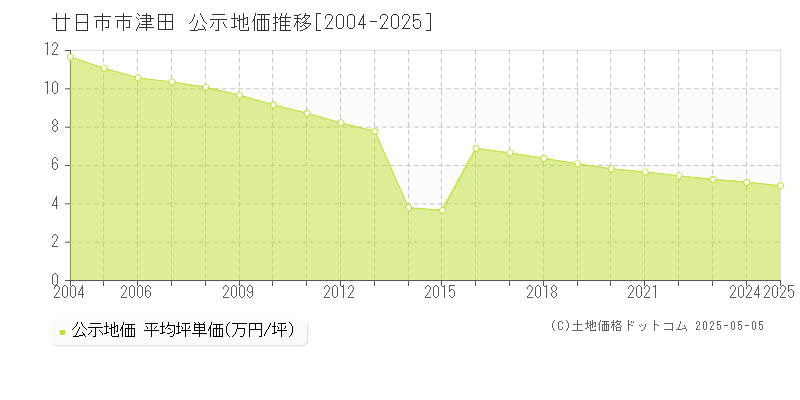 廿日市市津田の地価公示推移グラフ 