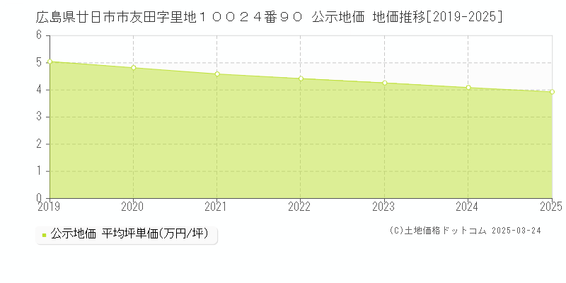 広島県廿日市市友田字里地１００２４番９０ 公示地価 地価推移[2019-2025]