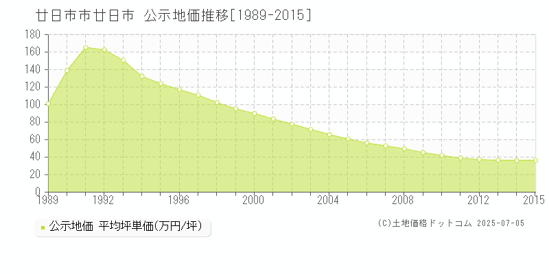 廿日市(廿日市市)の公示地価推移グラフ(坪単価)[1989-2015年]