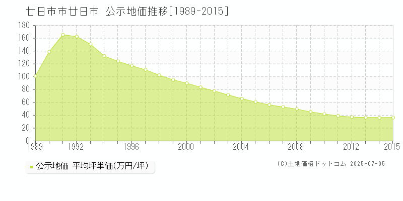 廿日市市廿日市の地価公示推移グラフ 