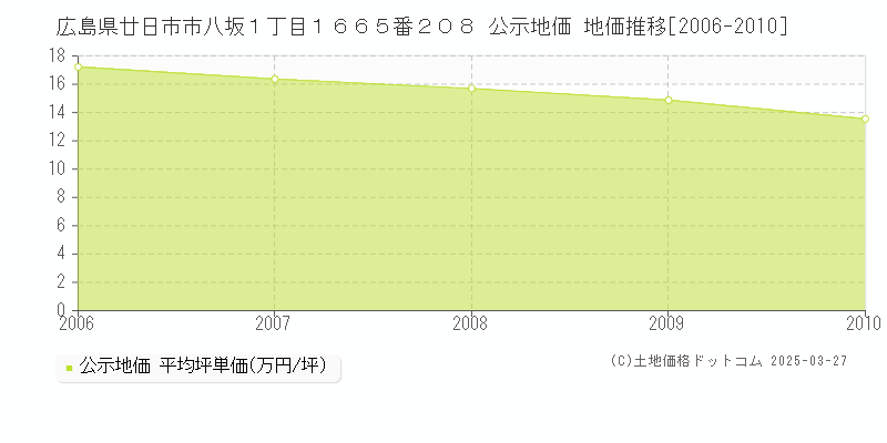 広島県廿日市市八坂１丁目１６６５番２０８ 公示地価 地価推移[2006-2010]