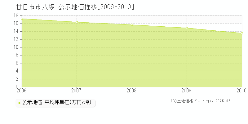 八坂(廿日市市)の公示地価推移グラフ(坪単価)[2006-2010年]