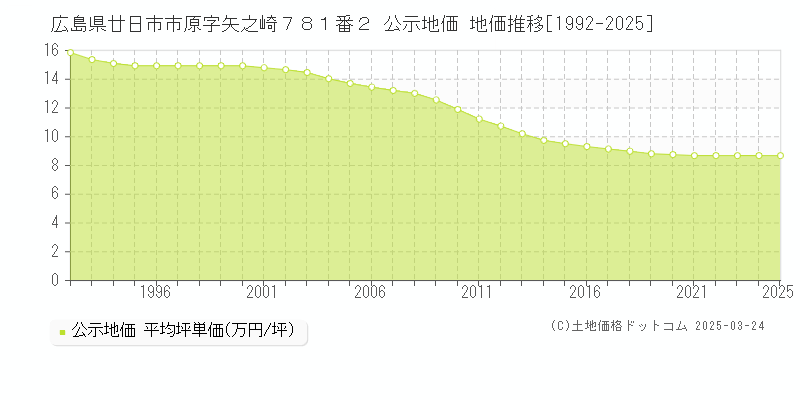 広島県廿日市市原字矢之崎７８１番２ 公示地価 地価推移[1992-2025]