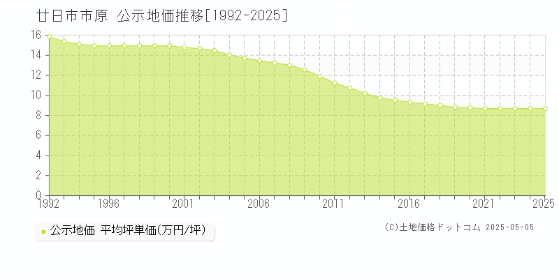 廿日市市原の地価公示推移グラフ 