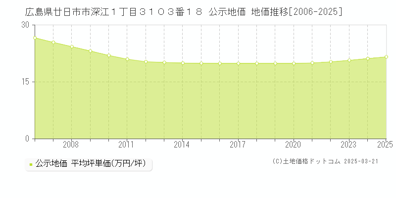 広島県廿日市市深江１丁目３１０３番１８ 公示地価 地価推移[2006-2025]