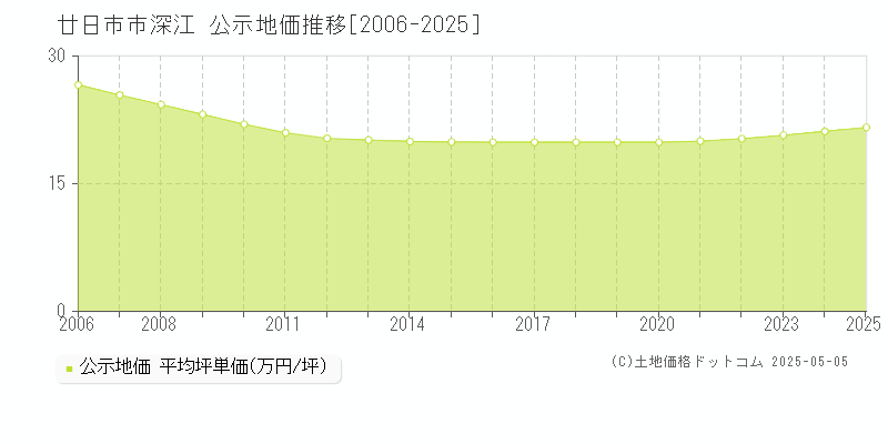 深江(廿日市市)の公示地価推移グラフ(坪単価)[2006-2025年]