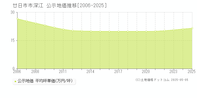 廿日市市深江の地価公示推移グラフ 