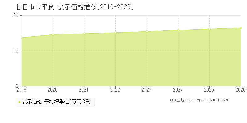 広島県廿日市市平良の公示価格推移グラフ(坪単価)[2019-2026年]