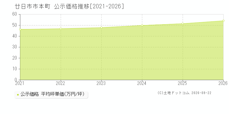廿日市市本町の公示価格推移グラフ(坪単価)[2021-2026年]