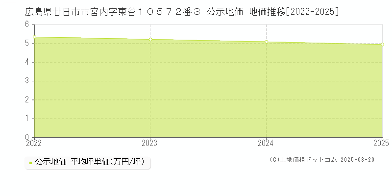 広島県廿日市市宮内字東谷１０５７２番３ 公示地価 地価推移[2022-2025]