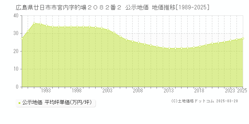 広島県廿日市市宮内字的場２０８２番２ 公示地価 地価推移[1989-2025]