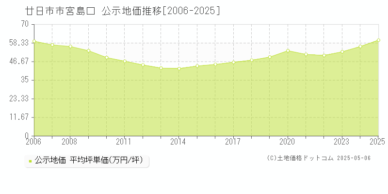 宮島口(廿日市市)の公示地価推移グラフ(坪単価)[2006-2025年]